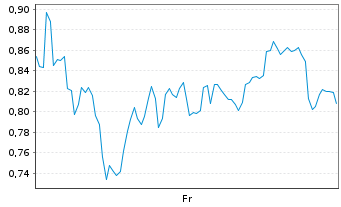 Chart Mini Future Long DEUTZ - 1 Woche