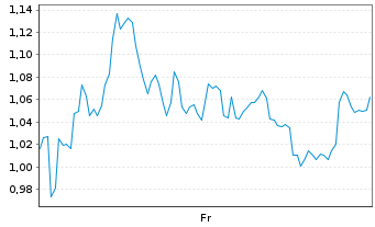Chart Mini Future Short DEUTZ - 1 Week