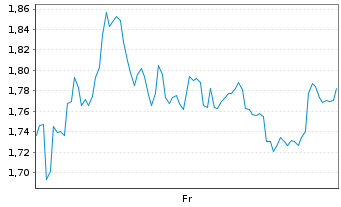 Chart Mini Future Short DEUTZ - 1 Week