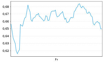 Chart Mini Future Long Airbus - 1 Week