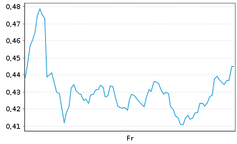 Chart Mini Future Short Airbus - 1 Week