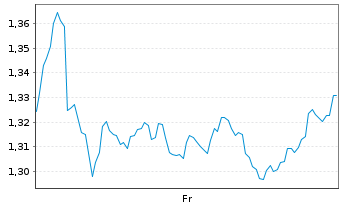 Chart Mini Future Short Airbus - 1 Week