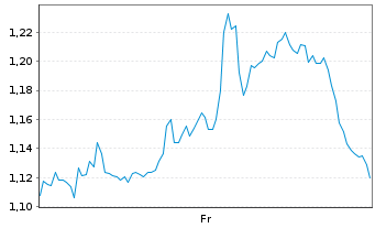 Chart Mini Future Long Meta Platforms - 1 Week