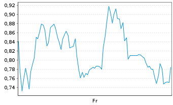 Chart Mini Future Long Evotec - 1 Week