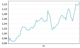 Chart Mini Future Long Coinbase - 1 Week