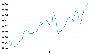 Chart Mini Future Long Coinbase - 1 Week