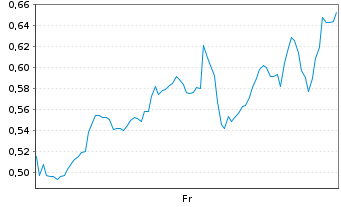 Chart Mini Future Long Coinbase - 1 Week