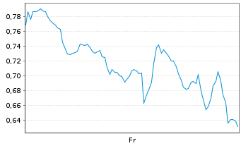 Chart Mini Future Short Coinbase - 1 Week