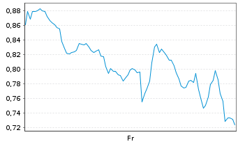 Chart Mini Future Short Coinbase - 1 Week