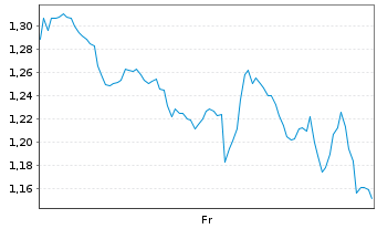 Chart Mini Future Short Coinbase - 1 Week