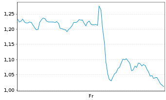 Chart Mini Future Long PayPal - 1 Week