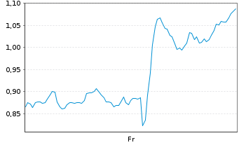 Chart Mini Future Short PayPal - 1 Week