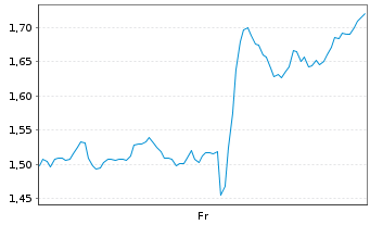 Chart Mini Future Short PayPal - 1 Week