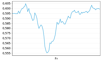 Chart Mini Future Short Vonovia - 1 Week