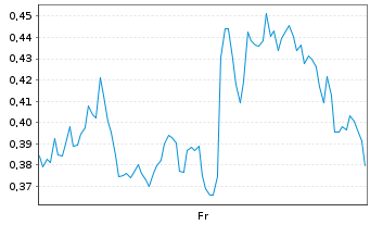 Chart Mini Future Long GameStop - 1 Week