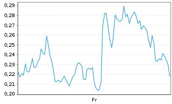 Chart Mini Future Long GameStop - 1 Week