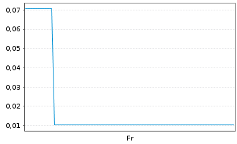 Chart Mini Future Long GameStop - 1 Week