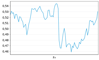 Chart Mini Future Short GameStop - 1 Week