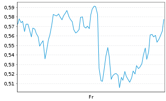 Chart Mini Future Short GameStop - 1 Week