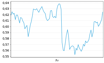 Chart Mini Future Short GameStop - 1 Week