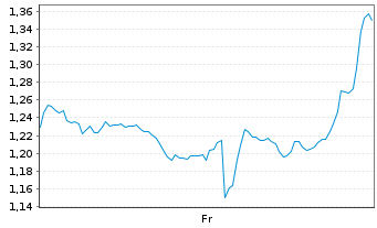 Chart Mini Future Short Nike - 1 Woche
