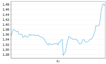 Chart Mini Future Short Nike - 1 semaine