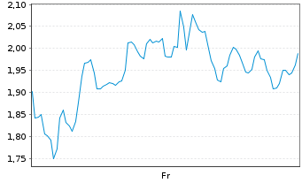 Chart Mini Future Long BioNTech - 1 Week