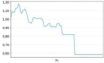 Chart Mini Future Short BioNTech - 1 Week