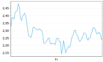 Chart Mini Future Short BioNTech - 1 Week