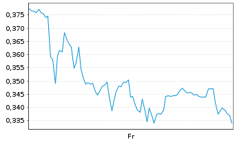 Chart Mini Future Long Puma - 1 Week