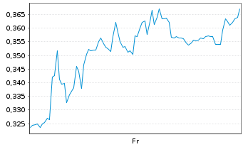 Chart Mini Future Short Puma - 1 Week
