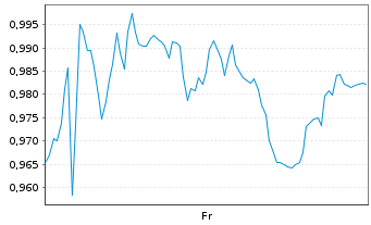Chart Mini Future Short Porsche - 1 Week