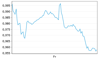 Chart Mini Future Long Alibaba - 1 Week