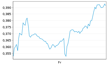Chart Mini Future Short Alibaba - 1 Week