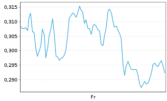 Chart Mini Future Short AIXTRON - 1 Week