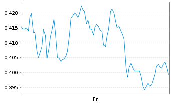 Chart Mini Future Short AIXTRON - 1 Week