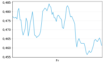 Chart Mini Future Short AIXTRON - 1 Week
