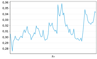 Chart Mini Future Long Plug Power - 1 Week