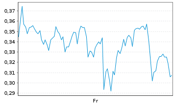 Chart Mini Future Short Plug Power - 1 Week
