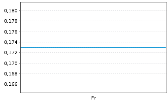 Chart Mini Future Long SUESS MicroTec - 1 semaine