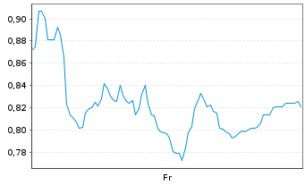 Chart Mini Future Short SUESS MicroTec - 1 semaine