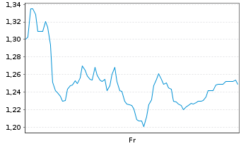 Chart Mini Future Short SUESS MicroTec - 1 semaine