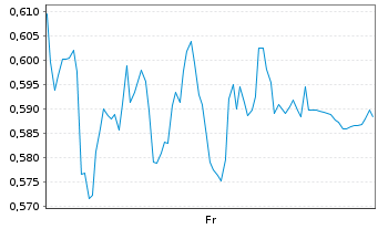 Chart Mini Future Long Delivery Hero - 1 Week