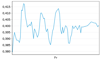 Chart Mini Future Short Delivery Hero - 1 Week