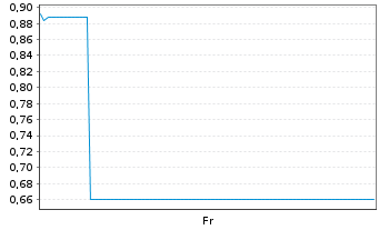 Chart Mini Future Long CrowdStrike Holdings - 1 semaine