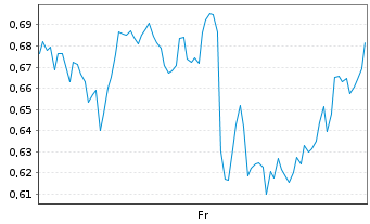 Chart Mini Future Short GameStop - 1 Week
