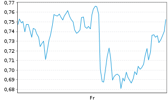 Chart Mini Future Short GameStop - 1 Week