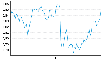Chart Mini Future Short GameStop - 1 Week