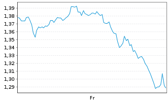Chart Mini Future Long Coca-Cola - 1 Week