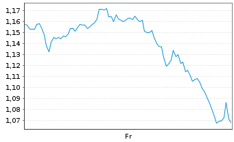 Chart Mini Future Long Coca-Cola - 1 Week